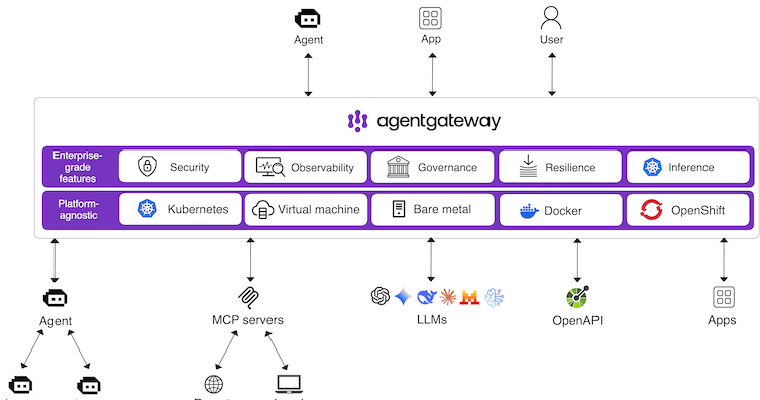 Agent-Gateway-Architektur – eine einzige Datenebene, die MCP-, Agent-zu-Agent- und LLM-Datenverkehr weiterleitet