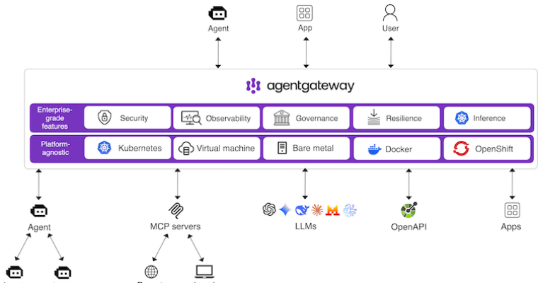 Agent-Gateway-Architektur – eine einzige Datenebene, die MCP-, Agent-zu-Agent- und LLM-Datenverkehr weiterleitet