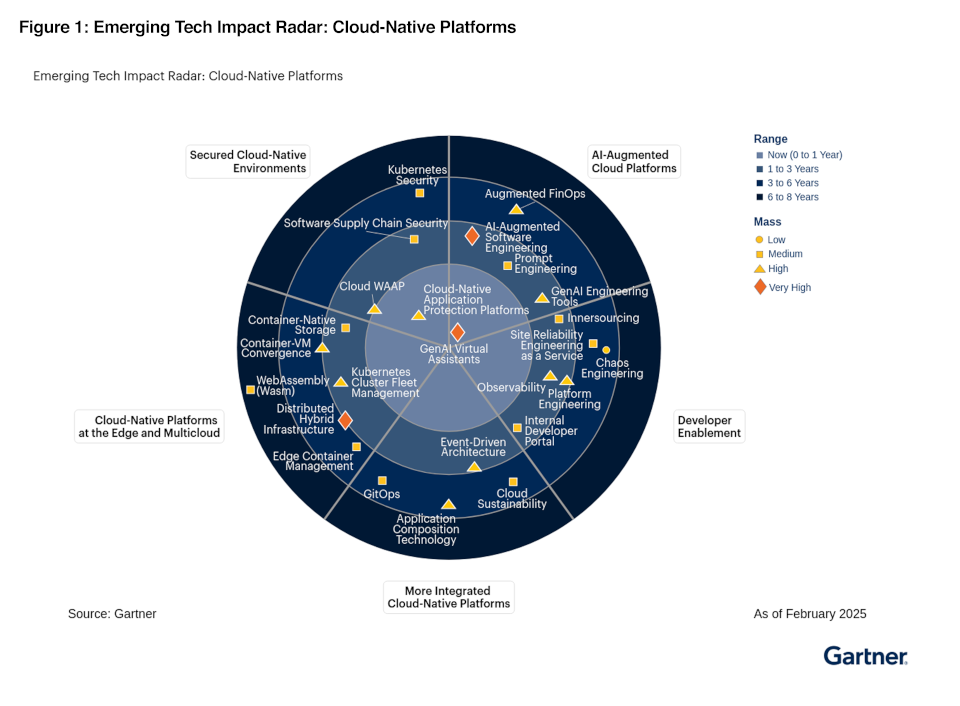 Radar der Auswirkungen aufstrebender Technologien: Cloud-native Plattformen