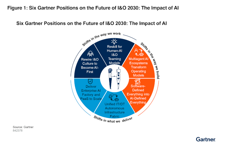 Gartner® Die Zukunft von I&O 2030: Die Auswirkungen von KI