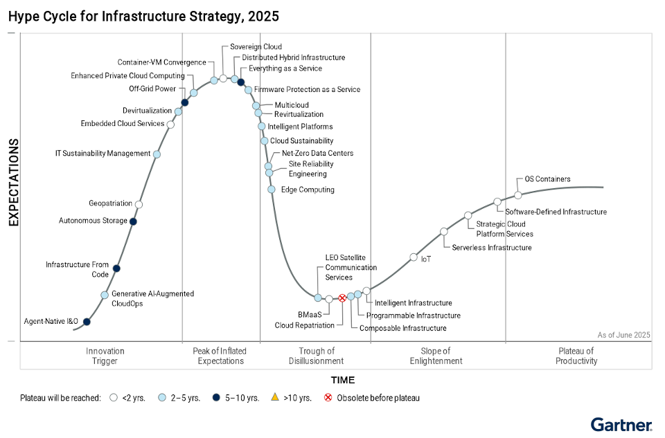 Hype Cycle™ für die Infrastrukturstrategie