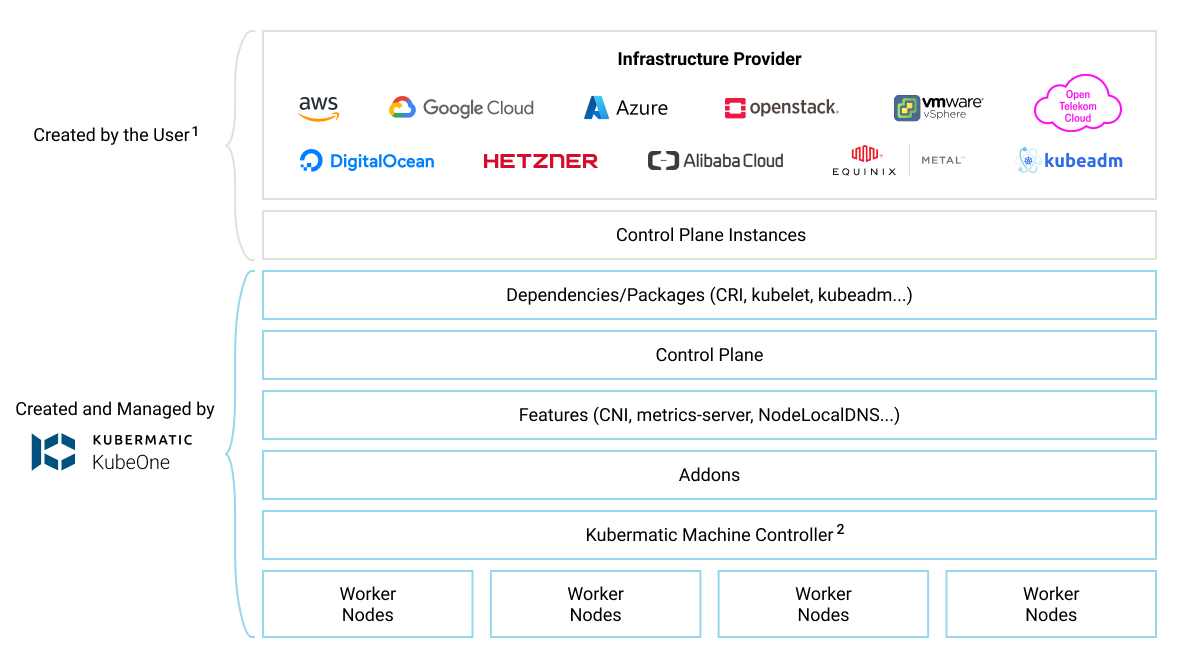 Übersicht Kubermatic KubeOne Infrastructure Provider