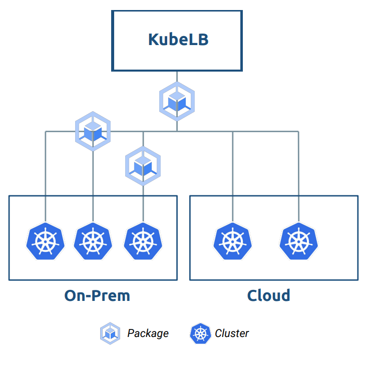 Skalierungsdiagramm für KubeLB
