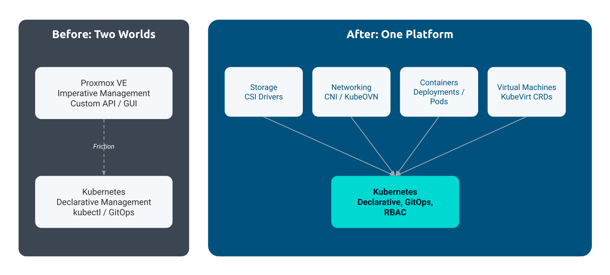 Das Problem der Zweigbildung im Vergleich zu einer einheitlichen, Kubernetes-nativen Plattform