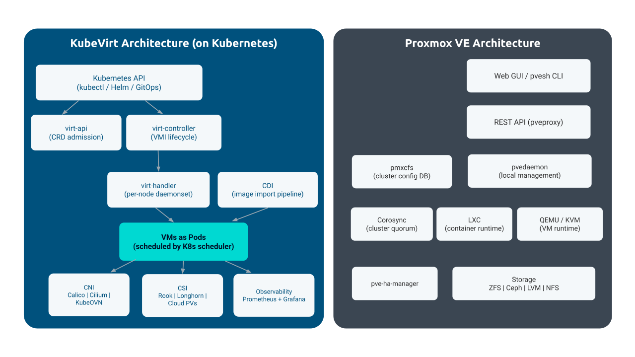 Monolithische Architektur von Proxmox VE