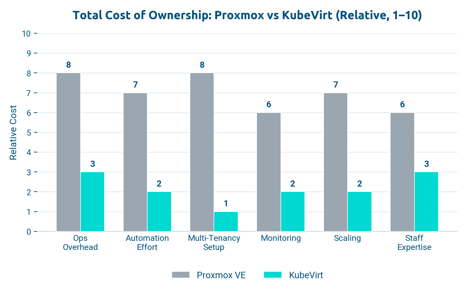 Proxmox-Berechtigungen im Vergleich zum KubeVirt-Sicherheitsframework