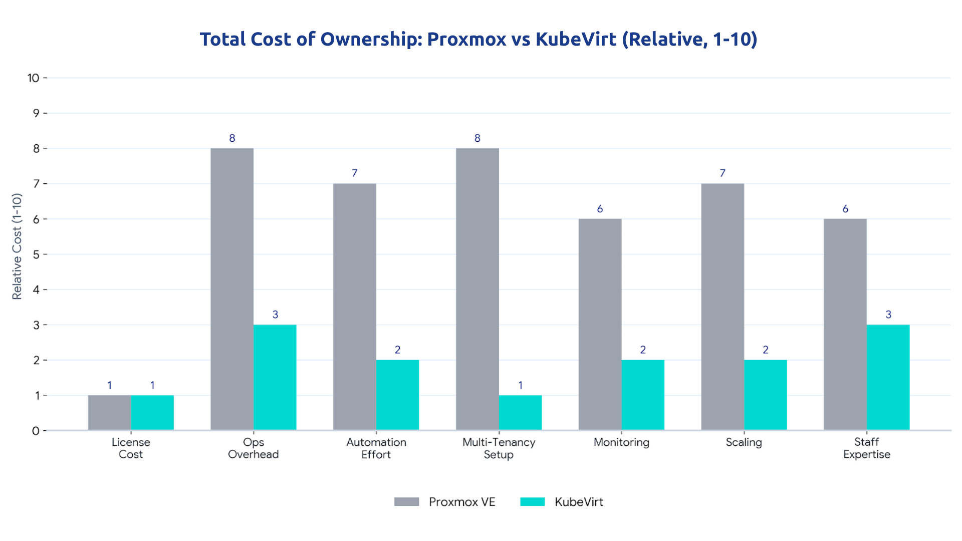 Vergleich der relativen Gesamtbetriebskosten: Proxmox im Vergleich zu KubeVirt