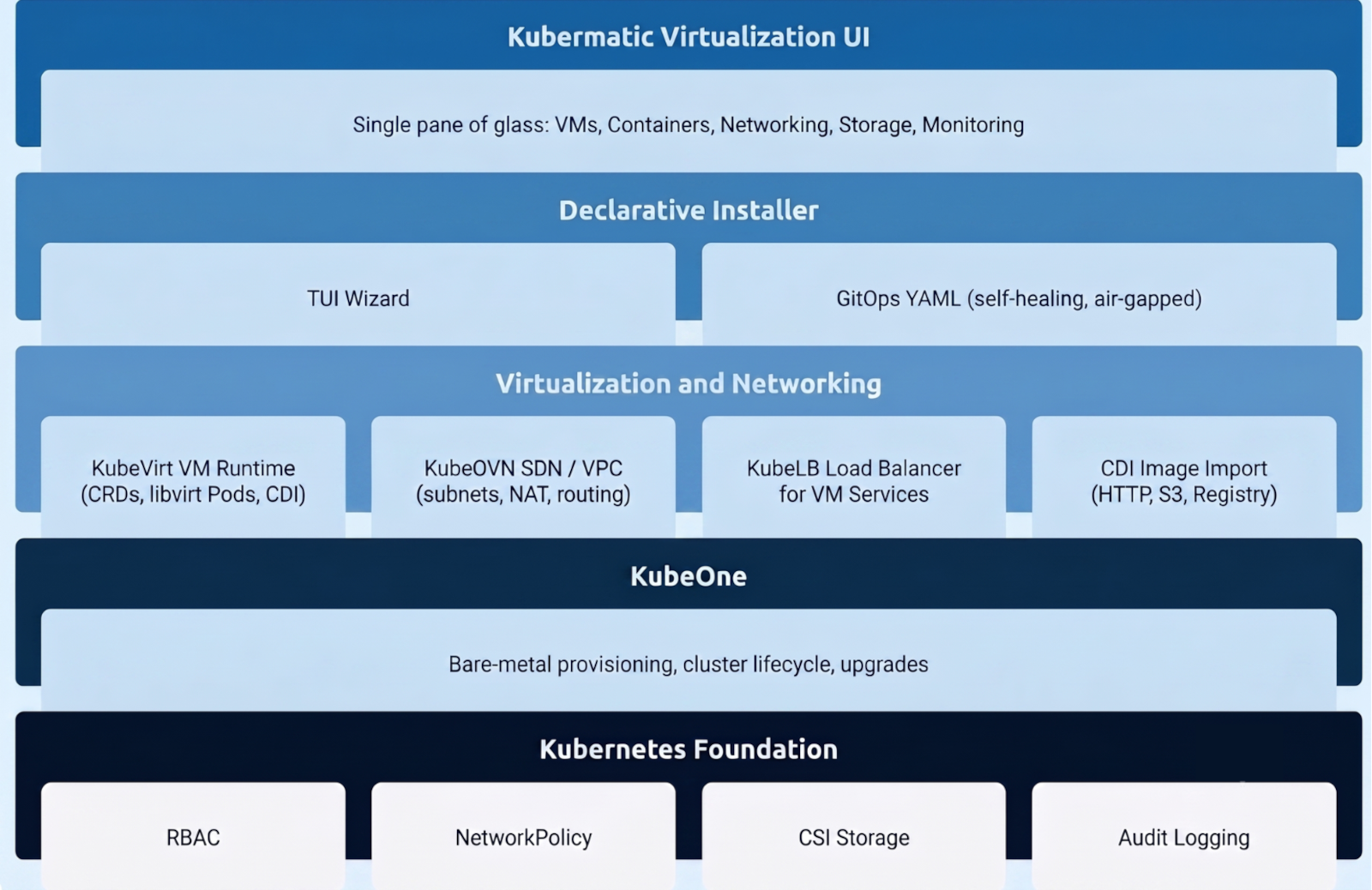 Das deklarative Abgleichsmodell von KubeVirt