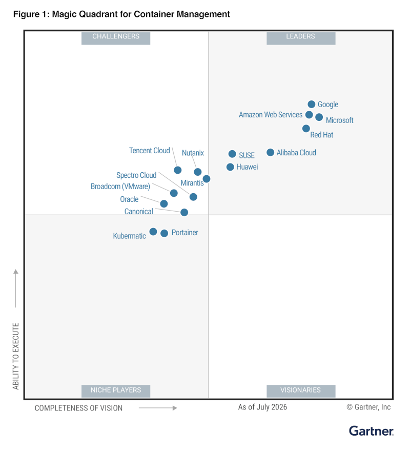 Gartner® Magic Quadrant und kritische Funktionen für Container Management