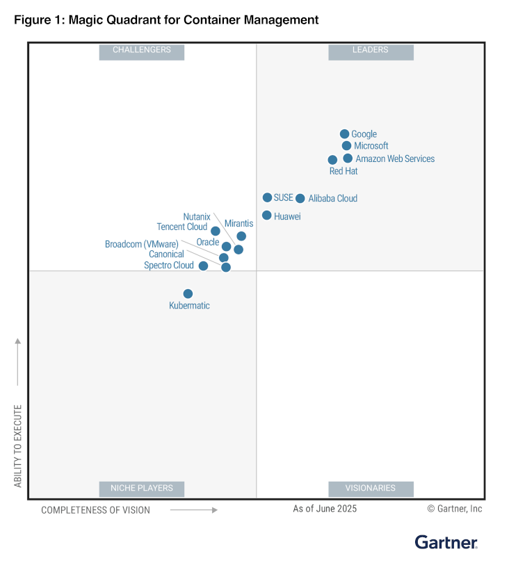 Gartner® Magic Quadrant und kritische Funktionen für Container Management