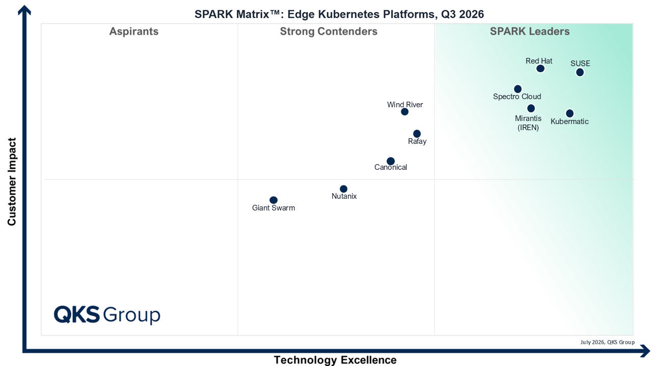 SPARK Matrix™: Kubernetes-Plattformen für den Edge-Bereich, 3. Quartal 2026